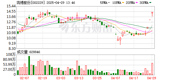查配资平台的网站 算力板块盘初活跃 鸿博股份3连板