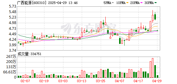 2025年配资一览表最新 电力股盘初调整，广西能源竞价跌停