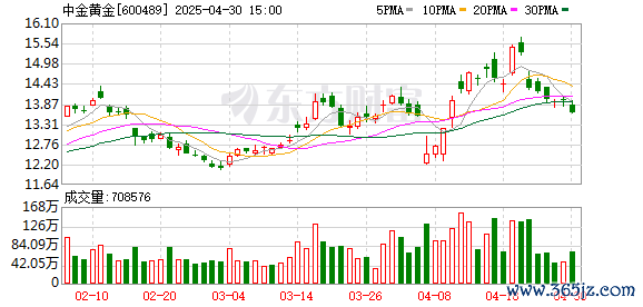 实力强大的配资公司 太平洋给予中金黄金买入评级