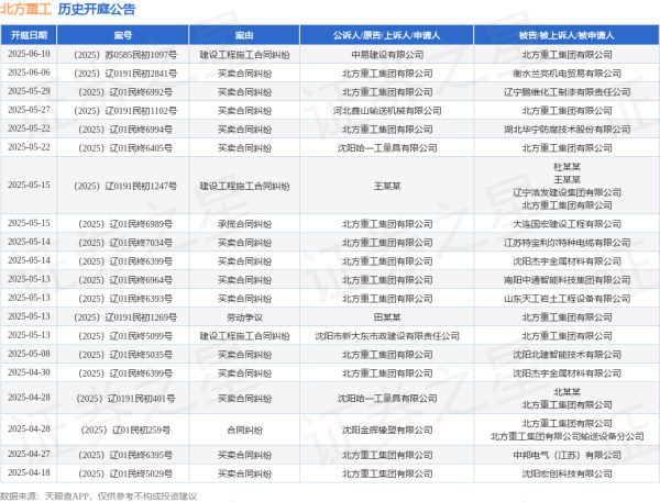 炒股配资平台大全 北方重工作为原告/上诉人的1起涉及买卖合同纠纷的诉讼将于2025年6月6日开庭